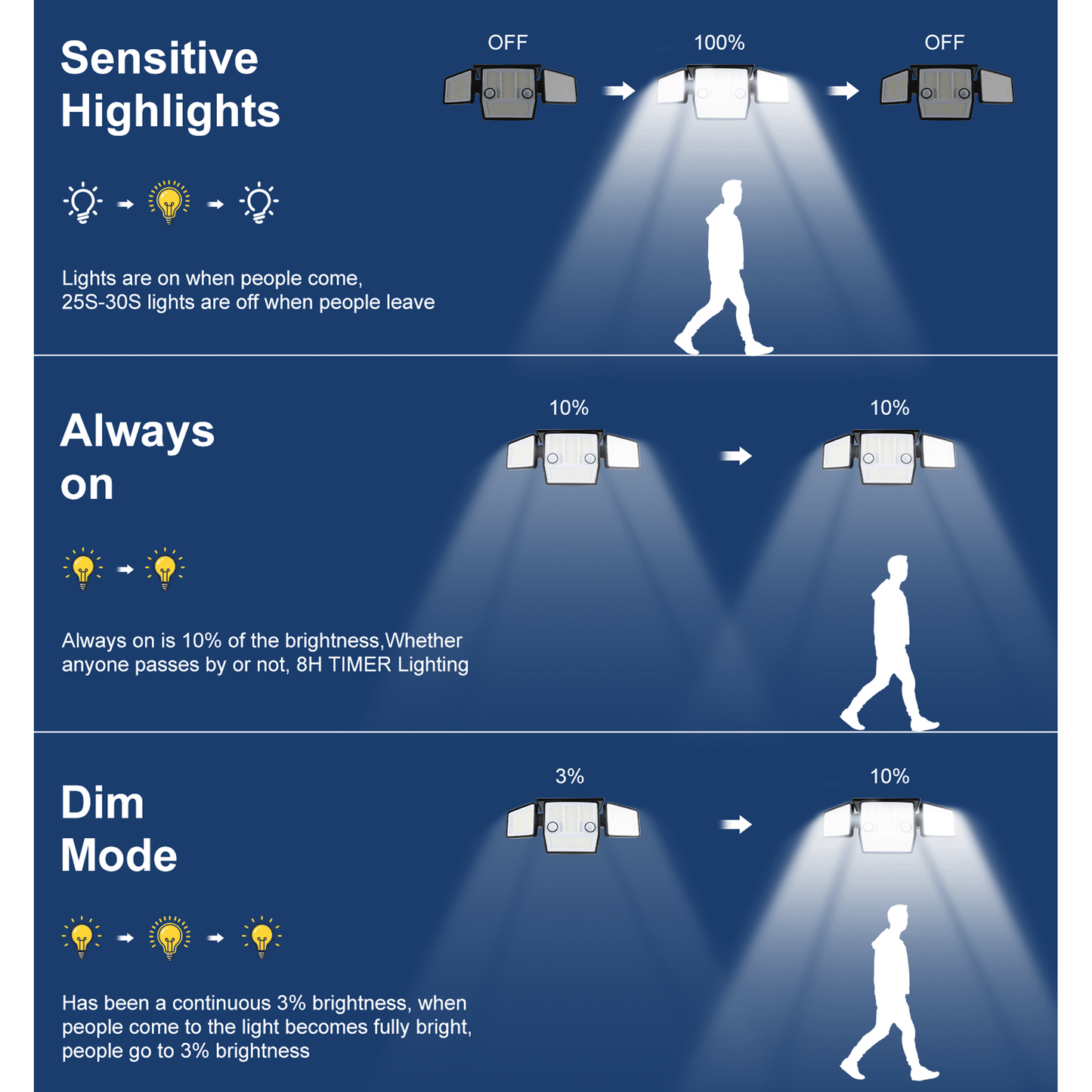 4pcs Solar Lights Outdoor - 248 LED 3000LM Waterproof Motion Sensor Security Lights with Wireless Remote Flood Lights for Patio Garage Yard Entryways