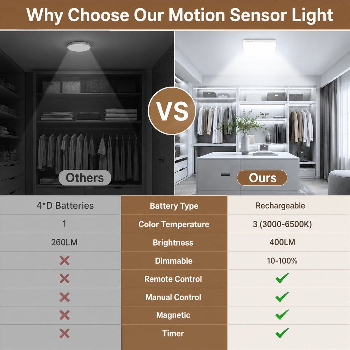 Merryhome Wireless Ceiling Light, Rechargeable Motion Sensor Ceiling Light with Remote, Magnetic Mount for Storage Room, Garage, Bathroom, Stairs, Doorway